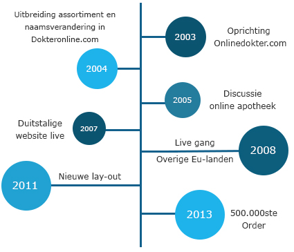 Dokteronline.com timeline