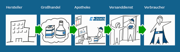 Wie funktioniert`s